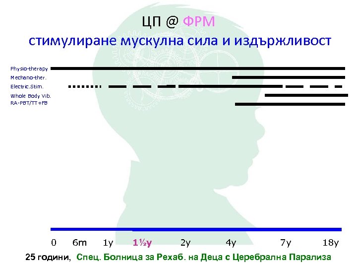 ЦП @ ФРМ стимулиранe мускулна сила и издържливост Physio-therapy Mechano-ther. Electric. Stim. Whole Body