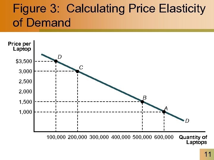 Figure 3: Calculating Price Elasticity of Demand Price per Laptop $3, 500 3, 000