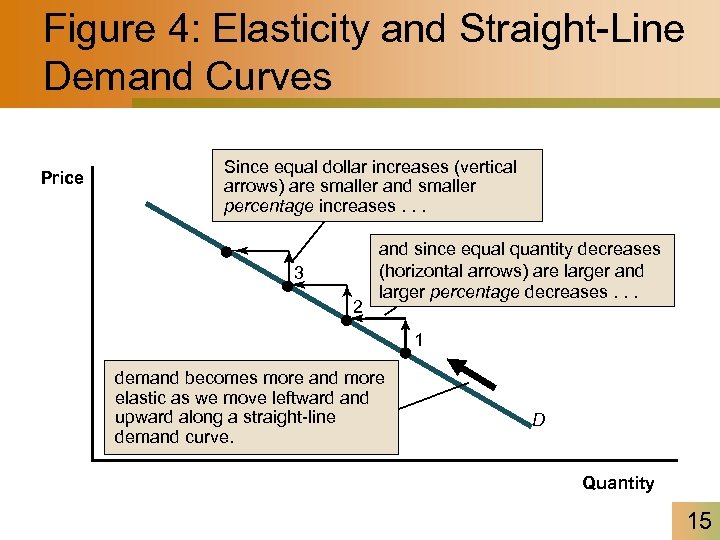 Figure 4: Elasticity and Straight-Line Demand Curves Price Since equal dollar increases (vertical arrows)