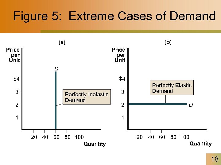 Figure 5: Extreme Cases of Demand (a) Price per Unit (b) Price per Unit