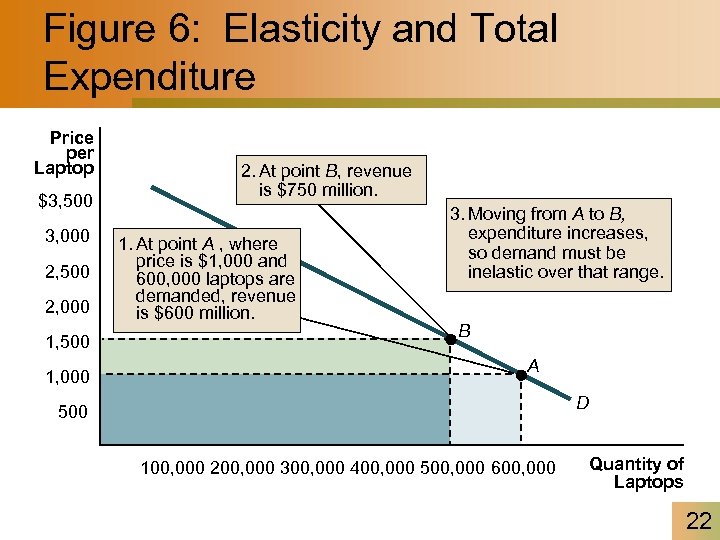 Figure 6: Elasticity and Total Expenditure Price per Laptop $3, 500 3, 000 2,