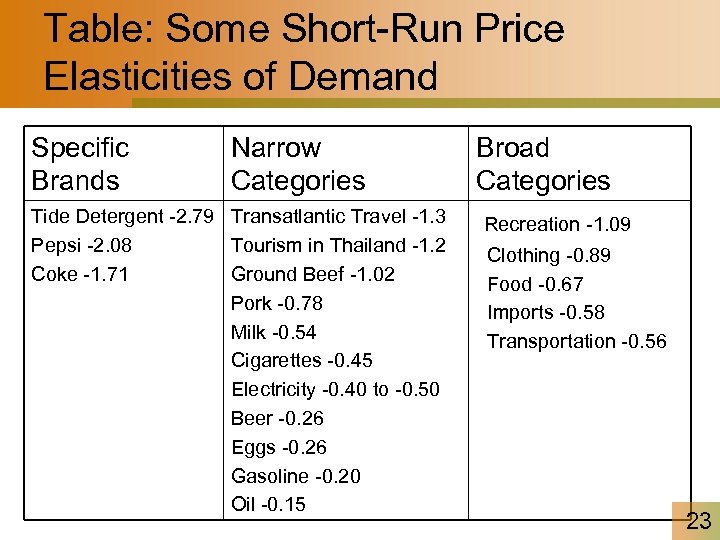 Table: Some Short-Run Price Elasticities of Demand Specific Brands Narrow Categories Tide Detergent -2.