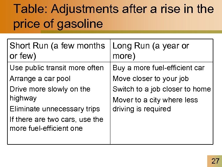 Table: Adjustments after a rise in the price of gasoline Short Run (a few