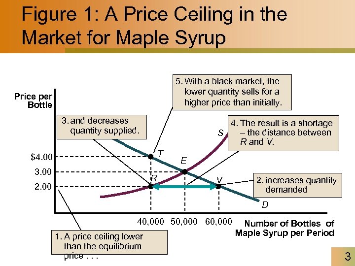 Figure 1: A Price Ceiling in the Market for Maple Syrup 5. With a