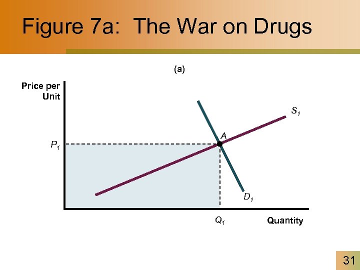 Figure 7 a: The War on Drugs (a) Price per Unit S 1 P