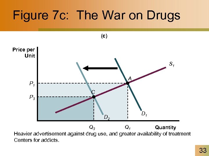 Figure 7 c: The War on Drugs (c) Price per Unit S 1 A