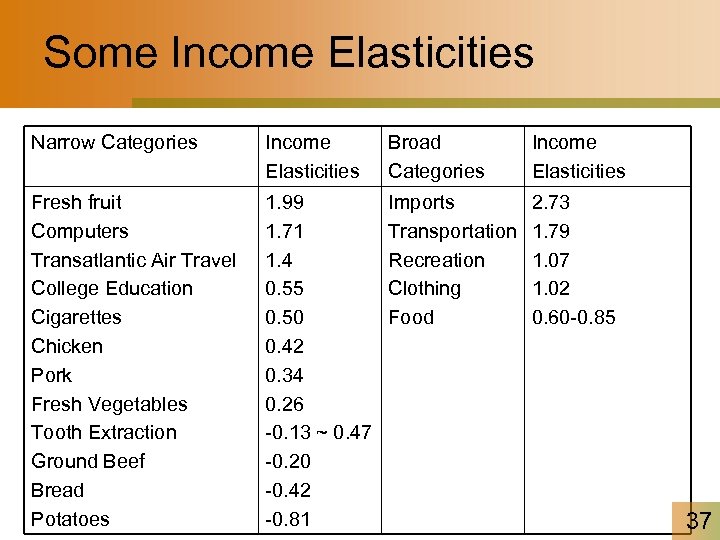 Some Income Elasticities Narrow Categories Income Elasticities Broad Categories Income Elasticities Fresh fruit Computers