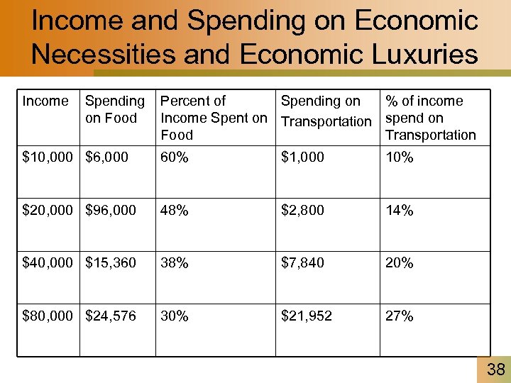 Income and Spending on Economic Necessities and Economic Luxuries Income Spending on Food Percent