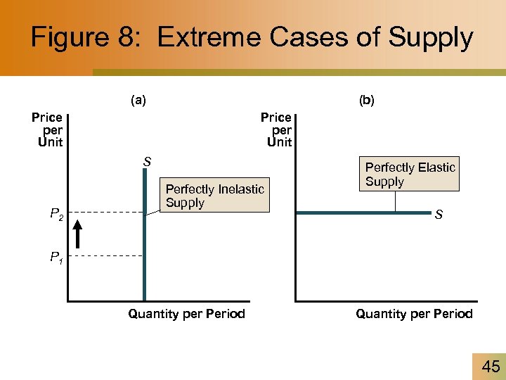 Figure 8: Extreme Cases of Supply (a) (b) Price per Unit S P 2