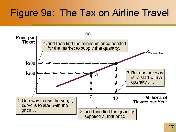 Figure 9 a: The Tax on Airline Travel Price per Ticket (a) 4. and