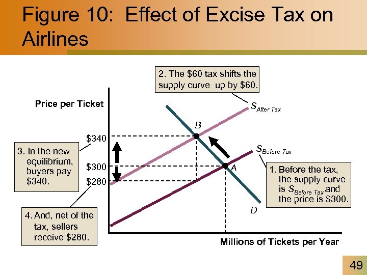 Figure 10: Effect of Excise Tax on Airlines 2. The $60 tax shifts the