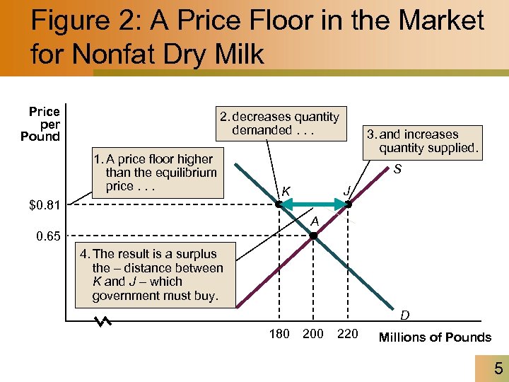Figure 2: A Price Floor in the Market for Nonfat Dry Milk Price per