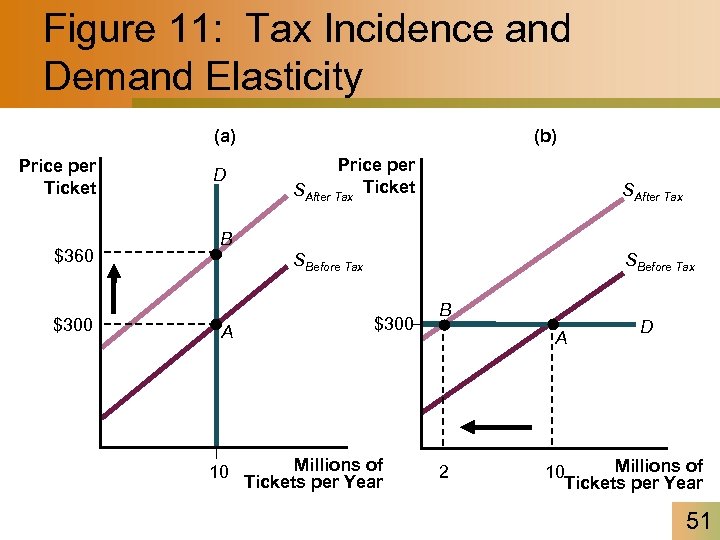 Figure 11: Tax Incidence and Demand Elasticity (a) Price per Ticket $360 $300 (b)