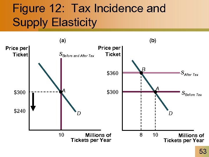 Figure 12: Tax Incidence and Supply Elasticity (a) Price per Ticket (b) SBefore and