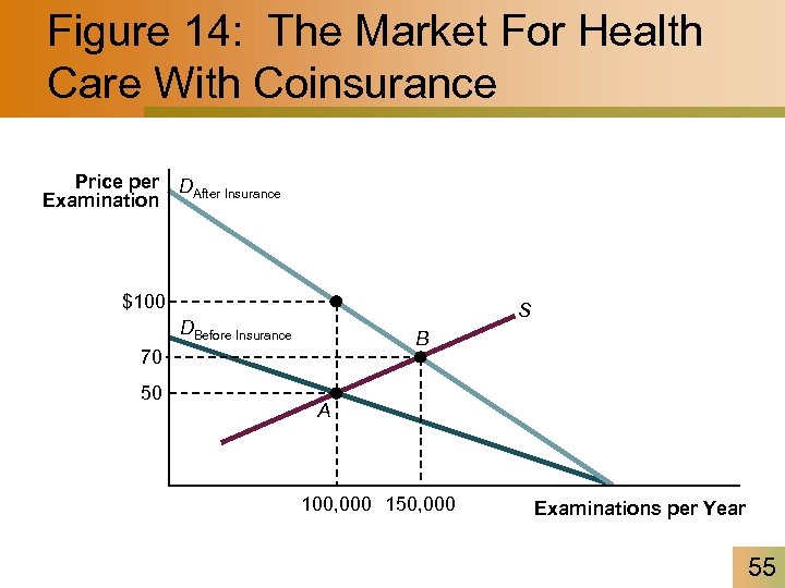 Figure 14: The Market For Health Care With Coinsurance Price per DAfter Insurance Examination