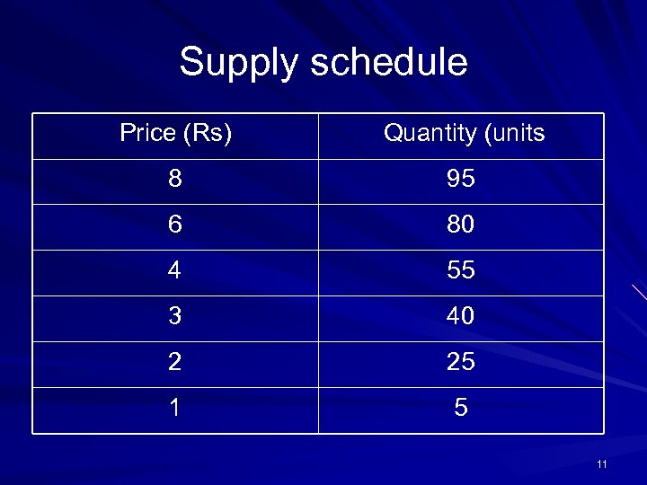 Supply schedule Price (Rs) Quantity (units 8 95 6 80 4 55 3 40