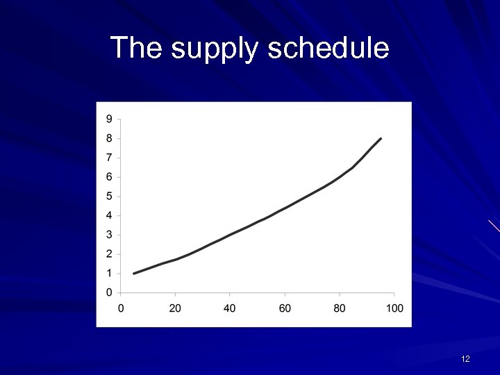 The supply schedule 12 