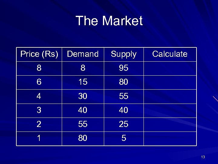 The Market Price (Rs) Demand Supply 8 8 95 6 15 80 4 30