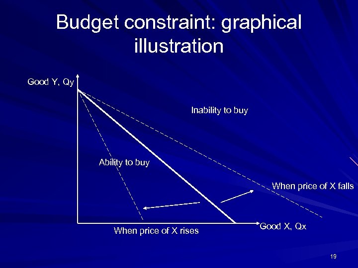 Budget constraint: graphical illustration Good Y, Qy Inability to buy Ability to buy When