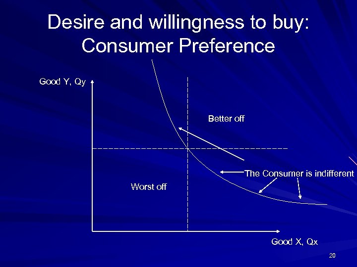 Desire and willingness to buy: Consumer Preference Good Y, Qy Better off The Consumer