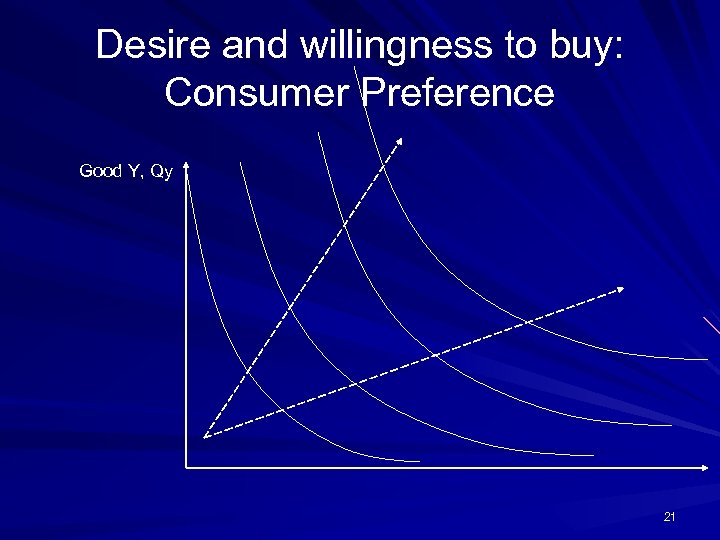 Desire and willingness to buy: Consumer Preference Good Y, Qy 21 