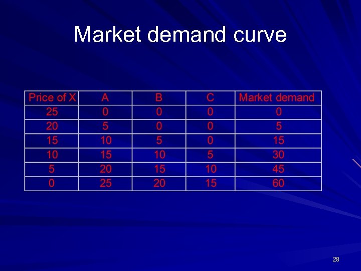 Market demand curve 28 