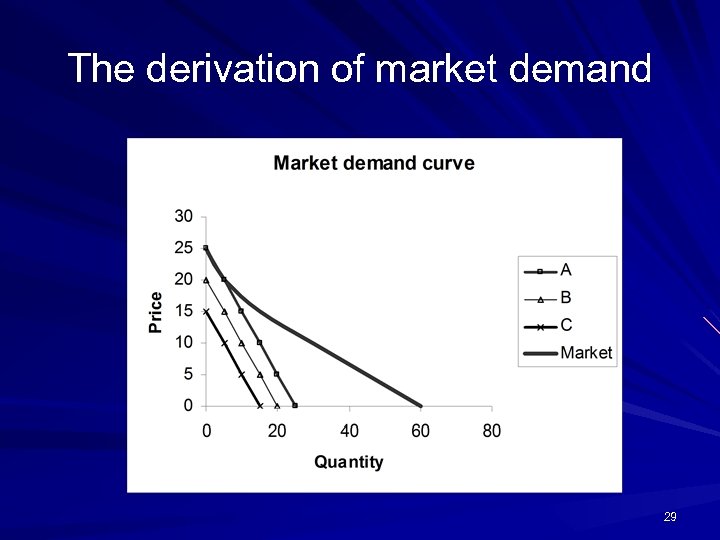 The derivation of market demand 29 