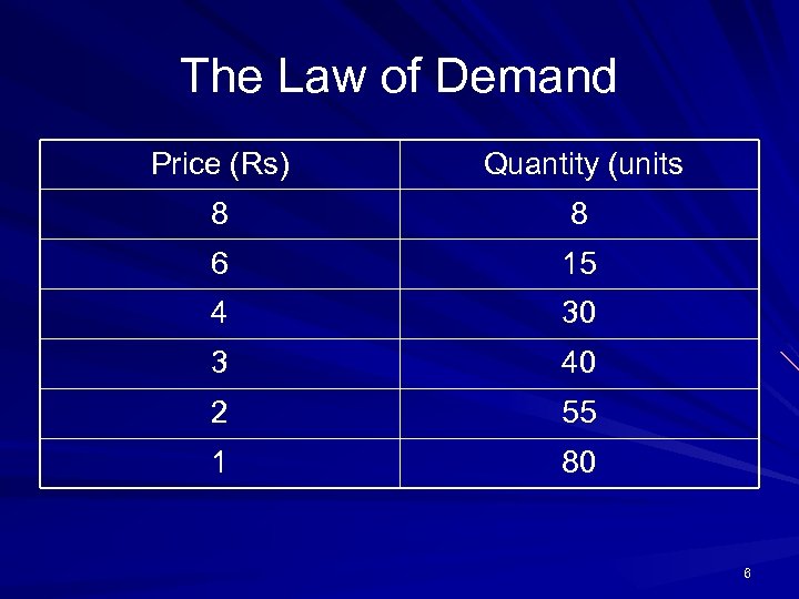 The Law of Demand Price (Rs) Quantity (units 8 8 6 15 4 30