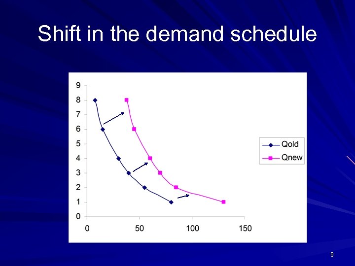 Shift in the demand schedule 9 