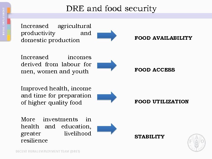 DRE and food security Increased agricultural productivity and domestic production FOOD AVAILABILITY Increased incomes