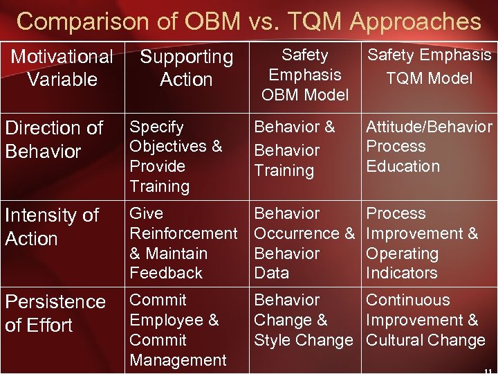 Comparison of OBM vs. TQM Approaches Motivational Variable Supporting Action Safety Emphasis OBM Model