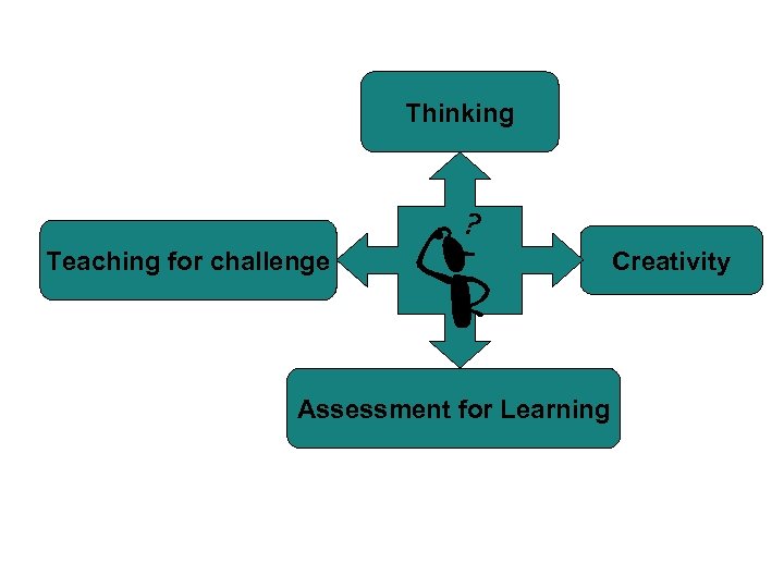 Thinking Teaching for challenge Assessment for Learning Creativity 