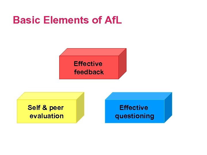 Basic Elements of Af. L Effective feedback Self & peer evaluation Effective questioning 