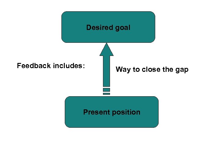 Desired goal Feedback includes: Way to close the gap Present position 