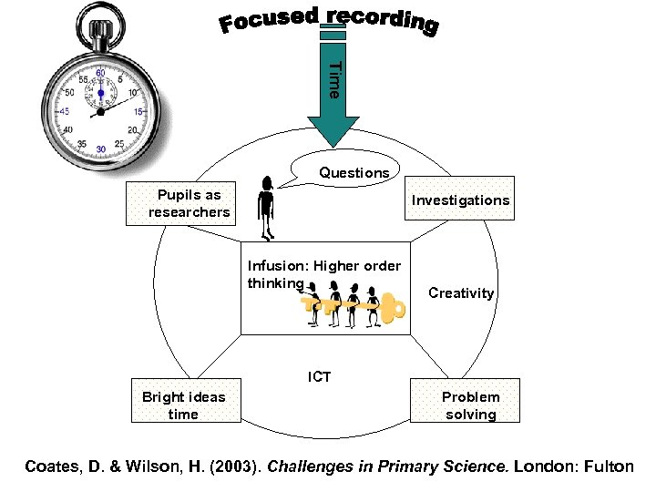 Time Questions Pupils as researchers Investigations Infusion: Higher order thinking Creativity ICT Bright ideas