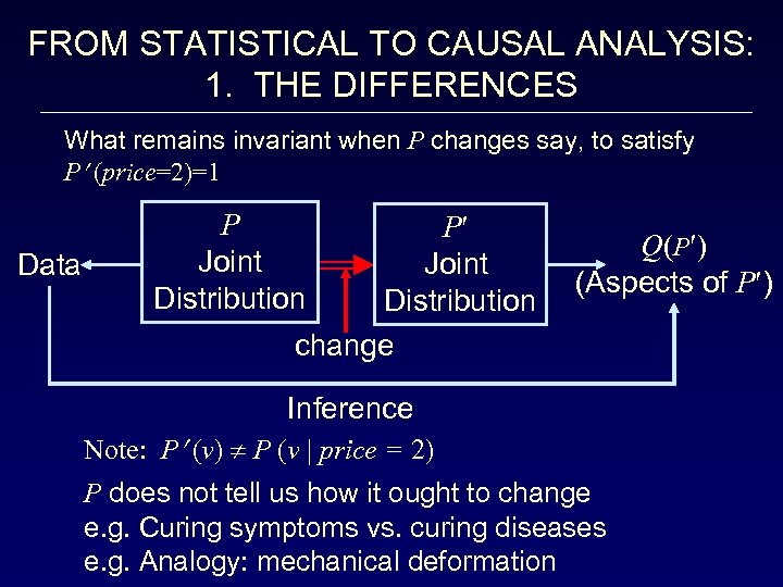 FROM STATISTICAL TO CAUSAL ANALYSIS: 1. THE DIFFERENCES What remains invariant when P changes