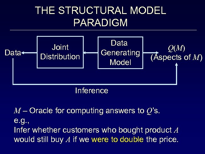 THE STRUCTURAL MODEL PARADIGM Data Joint Distribution Data Generating Model Q(M) (Aspects of M)