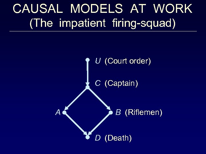 CAUSAL MODELS AT WORK (The impatient firing-squad) U (Court order) C (Captain) A B