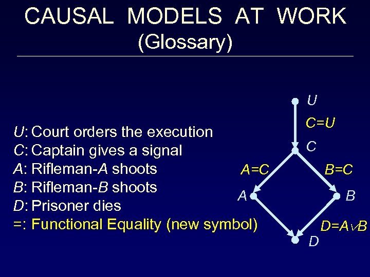 CAUSAL MODELS AT WORK (Glossary) U U: Court orders the execution C: Captain gives
