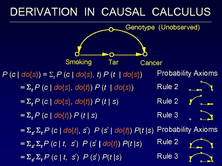 DERIVATION IN CAUSAL CALCULUS Genotype (Unobserved) Smoking Tar Cancer P (c | do{s}) =