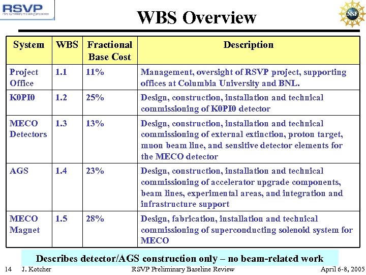WBS Overview System WBS Fractional Base Cost Description Project Office 1. 1 11% Management,