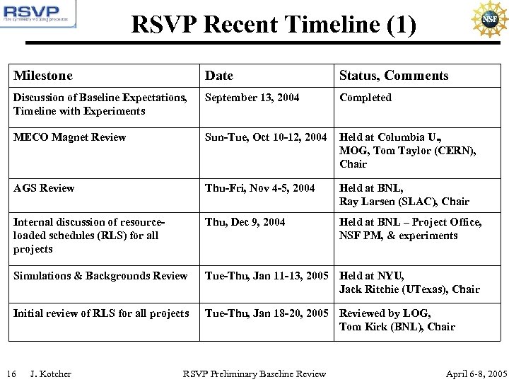 RSVP Recent Timeline (1) Milestone Date Status, Comments Discussion of Baseline Expectations, Timeline with