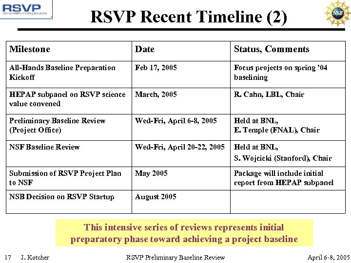 RSVP Recent Timeline (2) Milestone Date Status, Comments All-Hands Baseline Preparation Kickoff Feb 17,