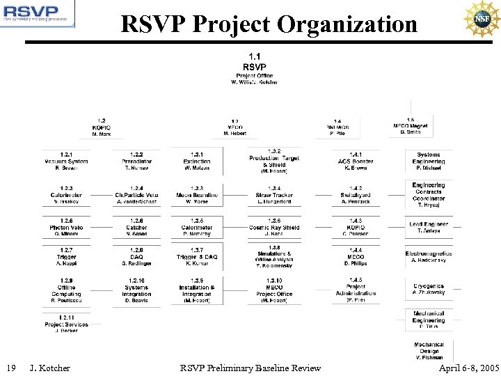 RSVP Project Organization 19 J. Kotcher RSVP Preliminary Baseline Review April 6 -8, 2005