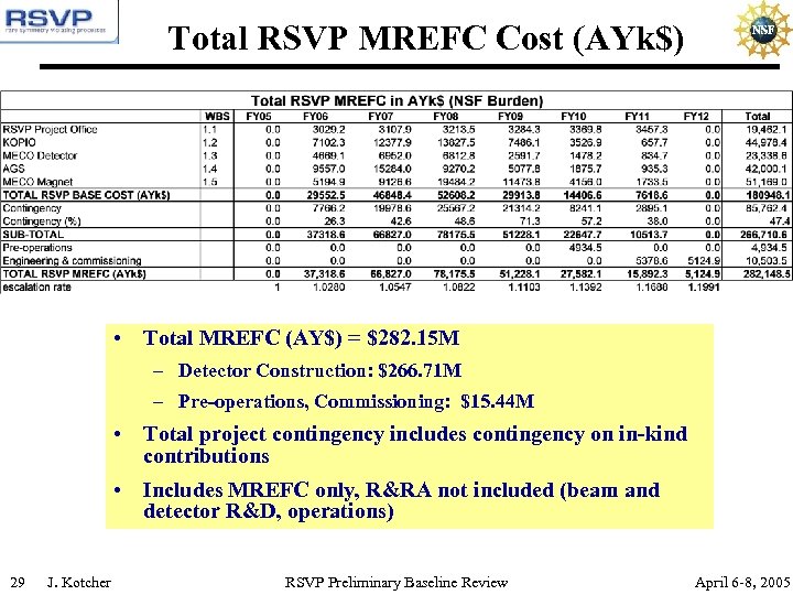Total RSVP MREFC Cost (AYk$) • Total MREFC (AY$) = $282. 15 M –