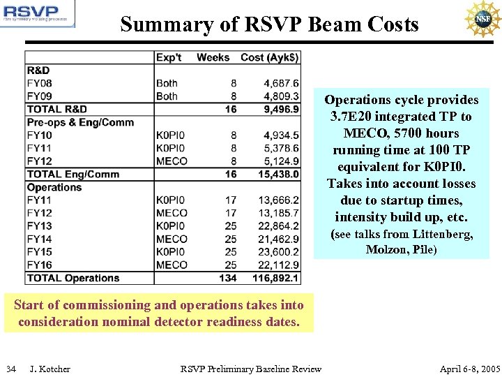 Summary of RSVP Beam Costs Operations cycle provides 3. 7 E 20 integrated TP