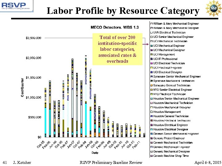 Labor Profile by Resource Category Total of over 200 institution-specific labor categories, associated rates