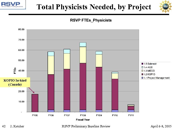 Total Physicists Needed, by Project KOPIO In-kind (Canada) 42 J. Kotcher RSVP Preliminary Baseline