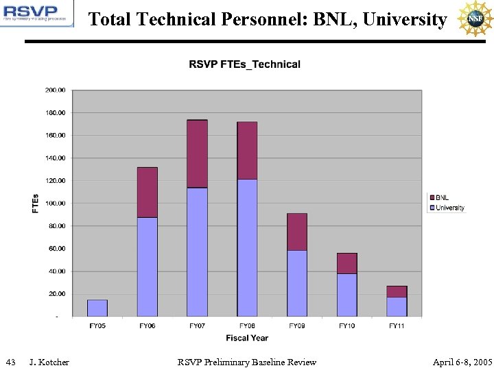 Total Technical Personnel: BNL, University 43 J. Kotcher RSVP Preliminary Baseline Review April 6