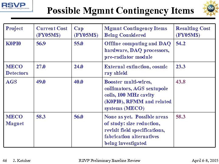 Possible Mgmnt Contingency Items Project Current Cost Cap (FY 05 M$) Mgmnt Contingency Items